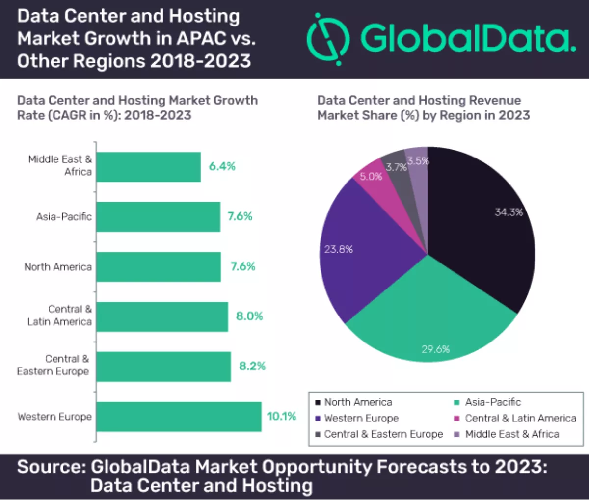 GlobalData forecasts major APAC data center growth by 2023