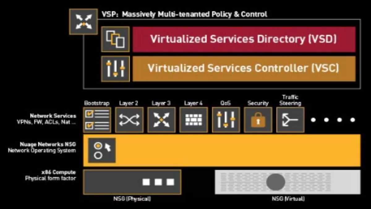 Nuage extends SDN benefits to branch offices, Kordia onboard